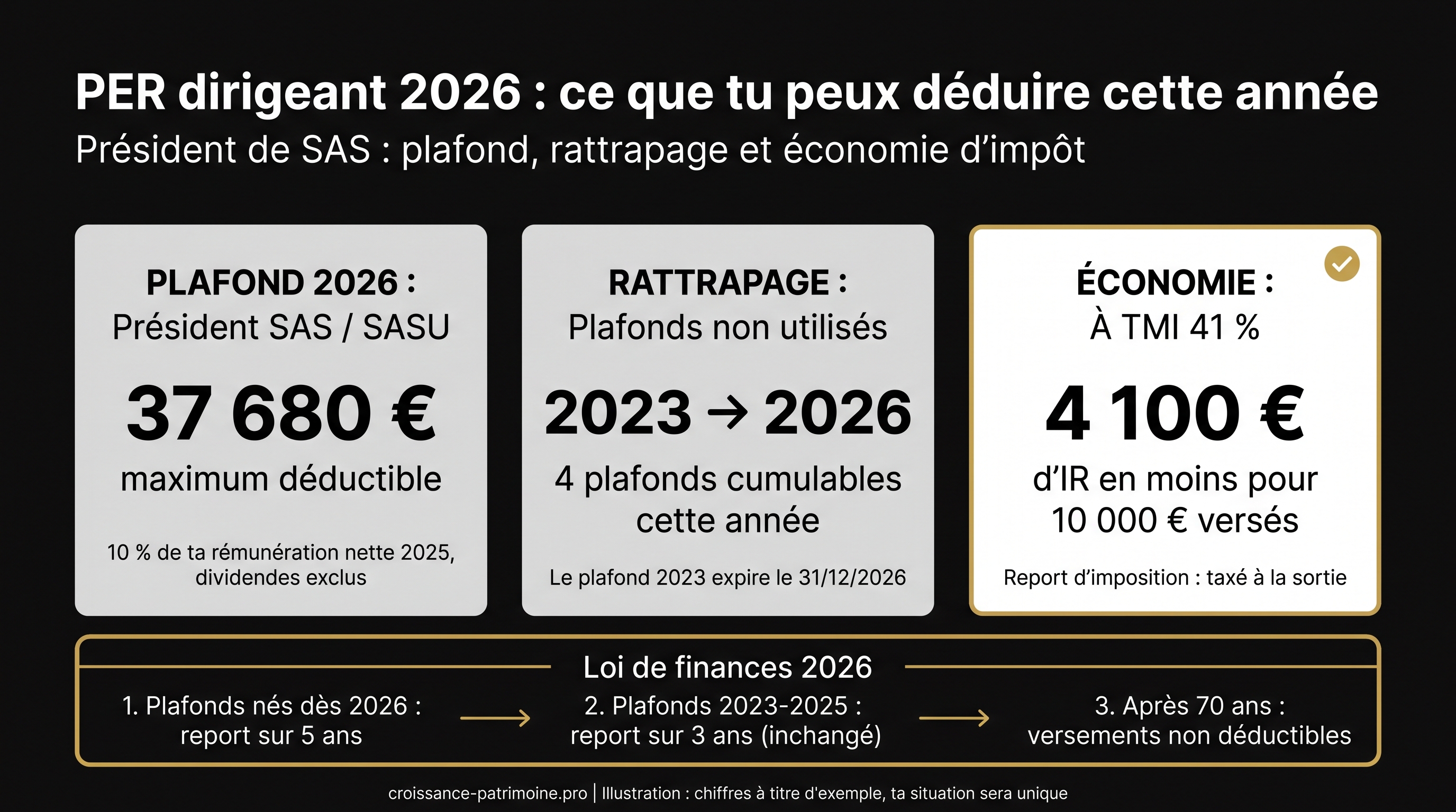 Infographie : PER dirigeant 2026, plafond de 37 680 € pour un président de SAS, rattrapage de 4 plafonds de 2023 à 2026 (le plafond 2023 expire le 31/12/2026), économie de 4 100 € d'IR pour 10 000 € versés à TMI 41 %, et les 3 règles de la loi de finances 2026