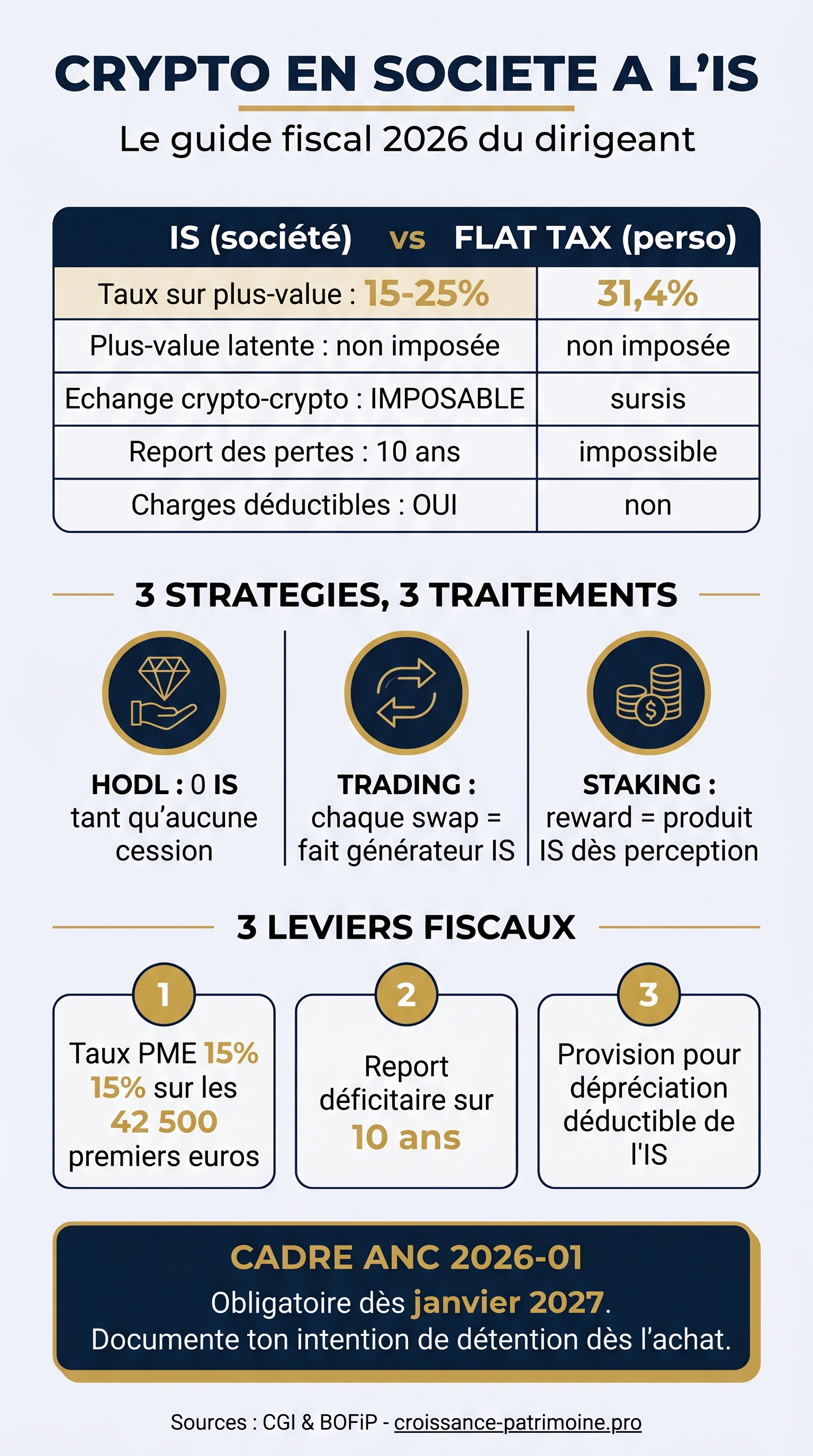 Infographie : crypto en société à l'IS en 2026 - comparatif IS vs flat tax, 3 stratégies HODL/trading/staking, 3 leviers fiscaux et cadre ANC 2026-01
