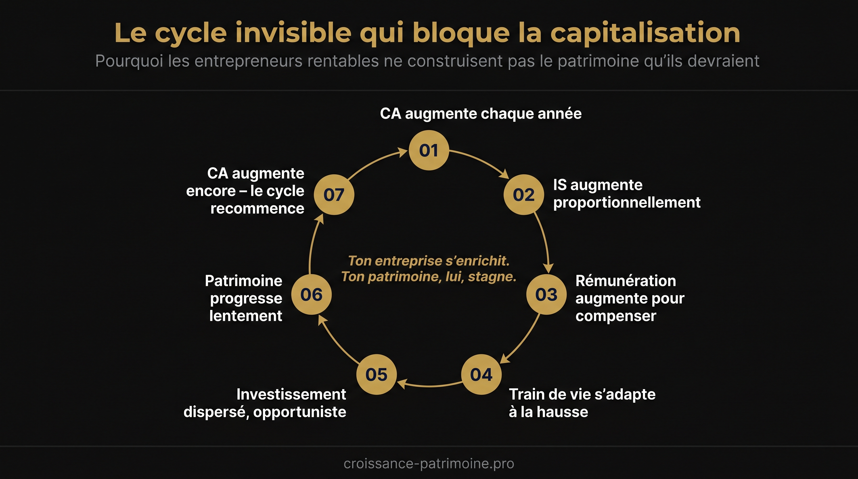 Le cycle invisible qui bloque la capitalisation des entrepreneurs rentables — 7 étapes en boucle