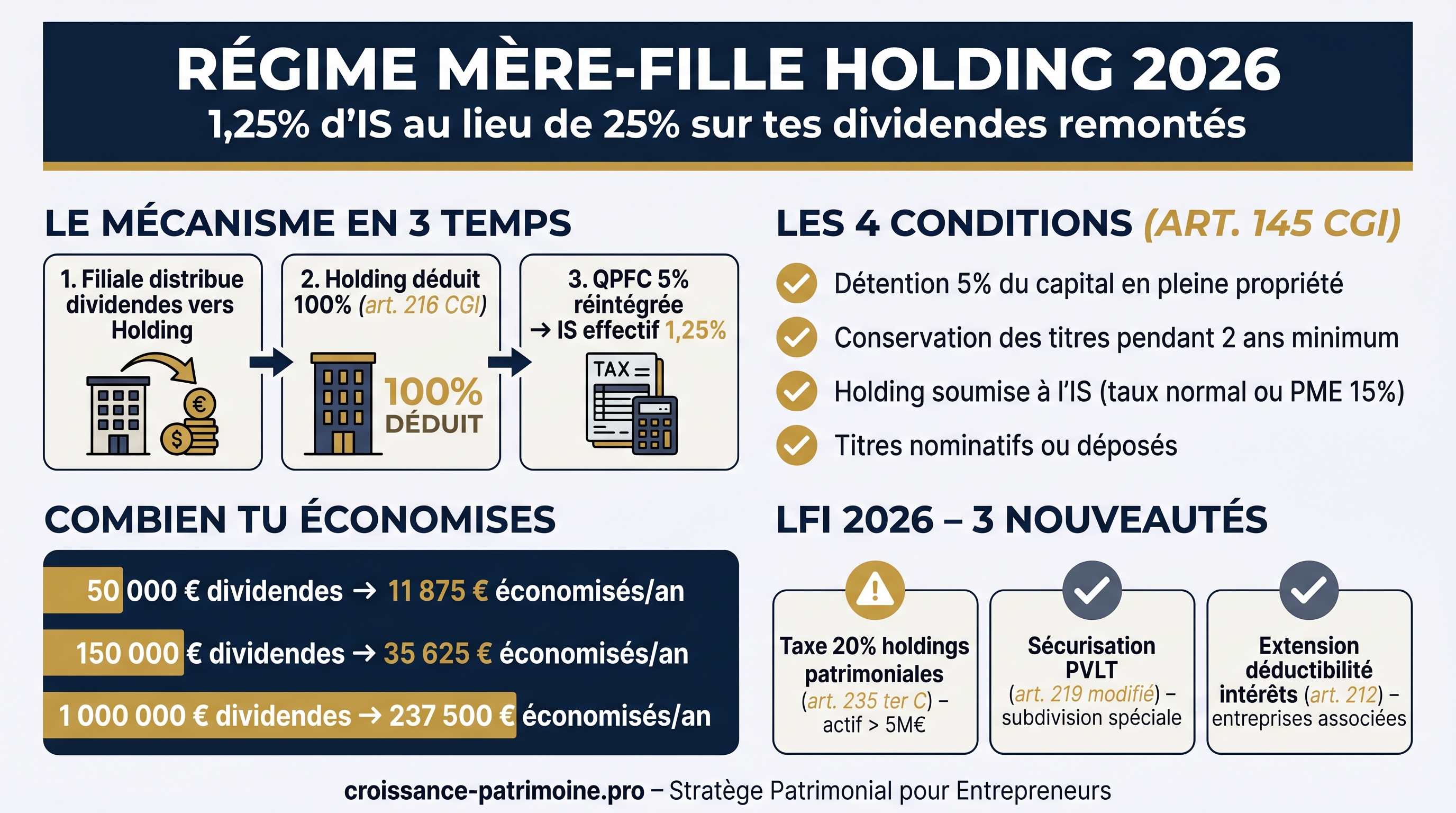 Infographie régime mère-fille holding 2026 : mécanisme, conditions, économies chiffrées et nouveautés LFI 2026