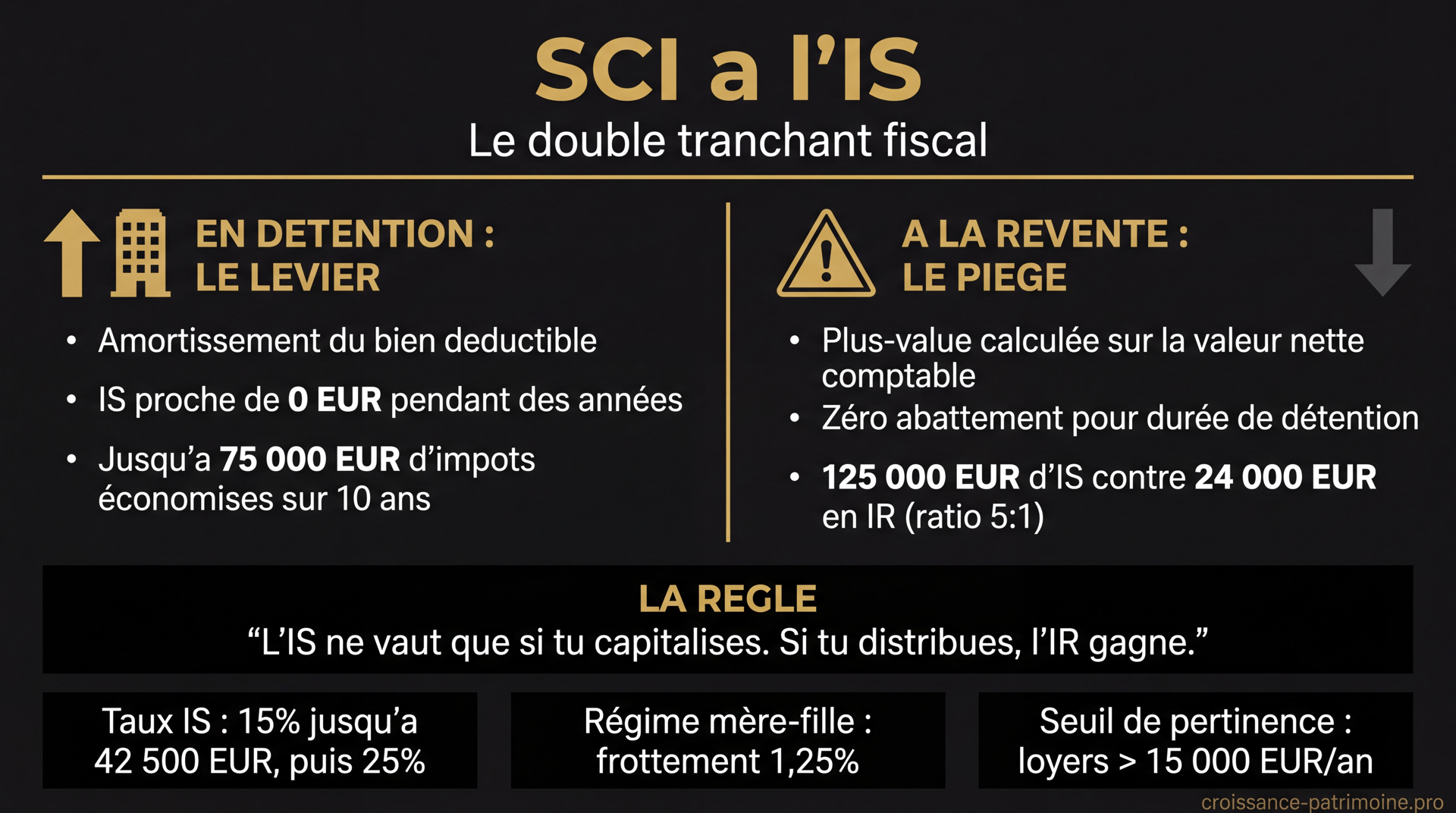 Infographie : SCI à l'IS, le double tranchant fiscal - amortissement (levier en détention) contre plus-value sur VNC (piège à la revente)
